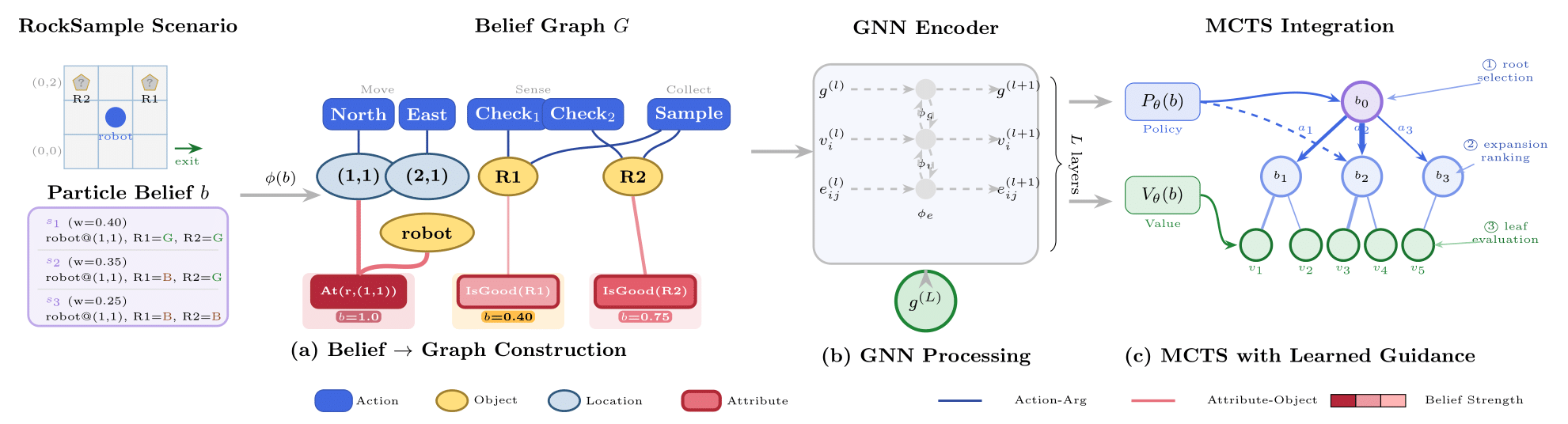 GammaZero Framework Overview
