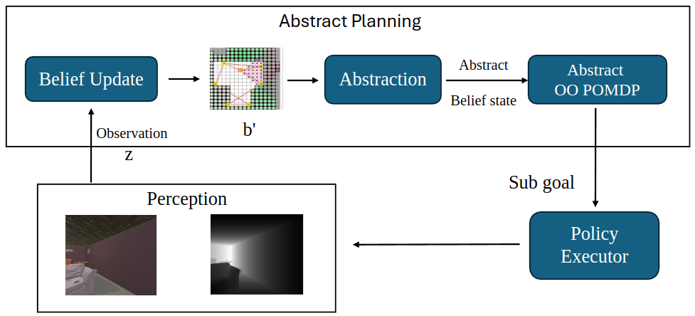 HOO-POMDP Framework Diagram